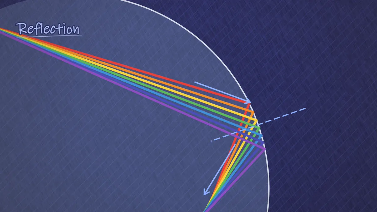 Rainbow reflection, colored light bouncing off the inside back of a raindrop